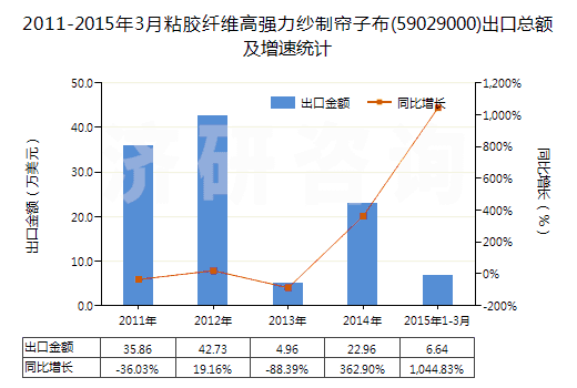 2011-2015年3月粘膠纖維高強力紗制簾子布(59029000)出口總額及增速統(tǒng)計 2011-2015年3月粘膠纖維高強力紗制簾子布(59029000)出口總額及增速統(tǒng)計